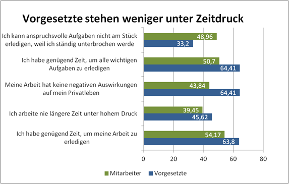 WLB-Diagramm: Vorgesetzte sind weniger unter Zeitdruck
