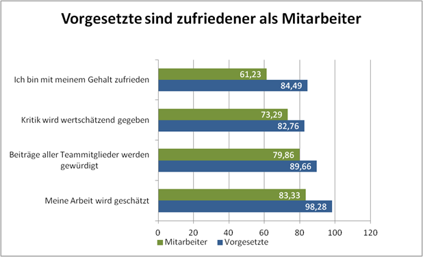 WLB-Diagramm: Vorgesetzte sind zufriedener