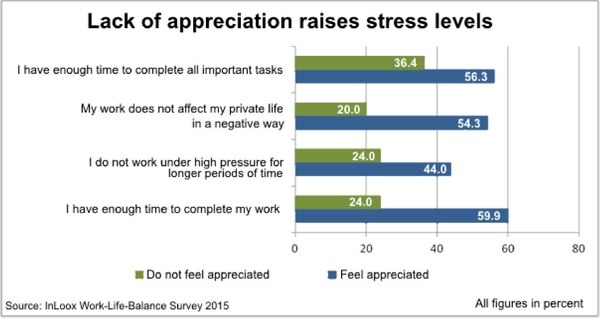 Lack of appreciation raises stress levels 