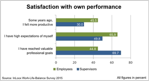 Satisfaction with own performance