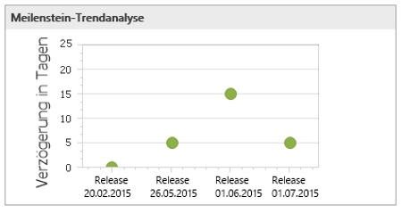 Meilenstein Trendanalyse mit InLoox PM 9