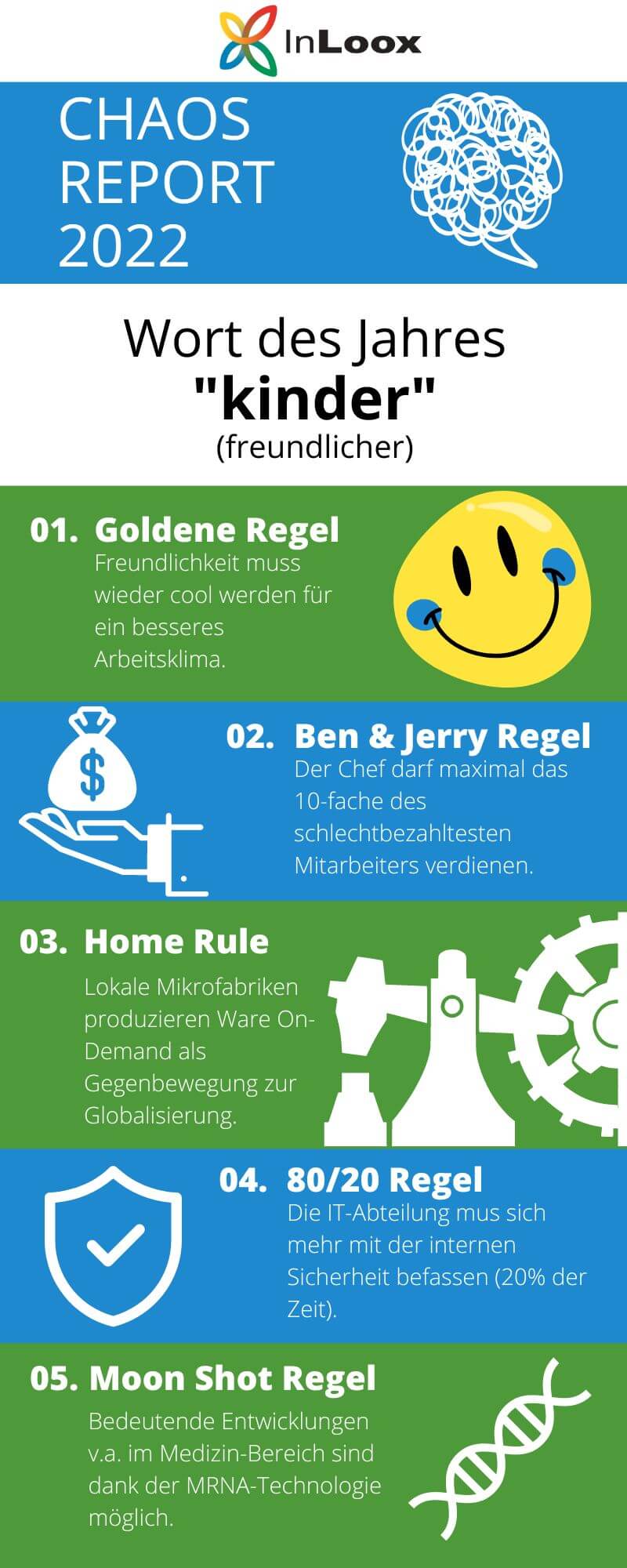 Infografik - Chaos Report 2022 mit Regeln