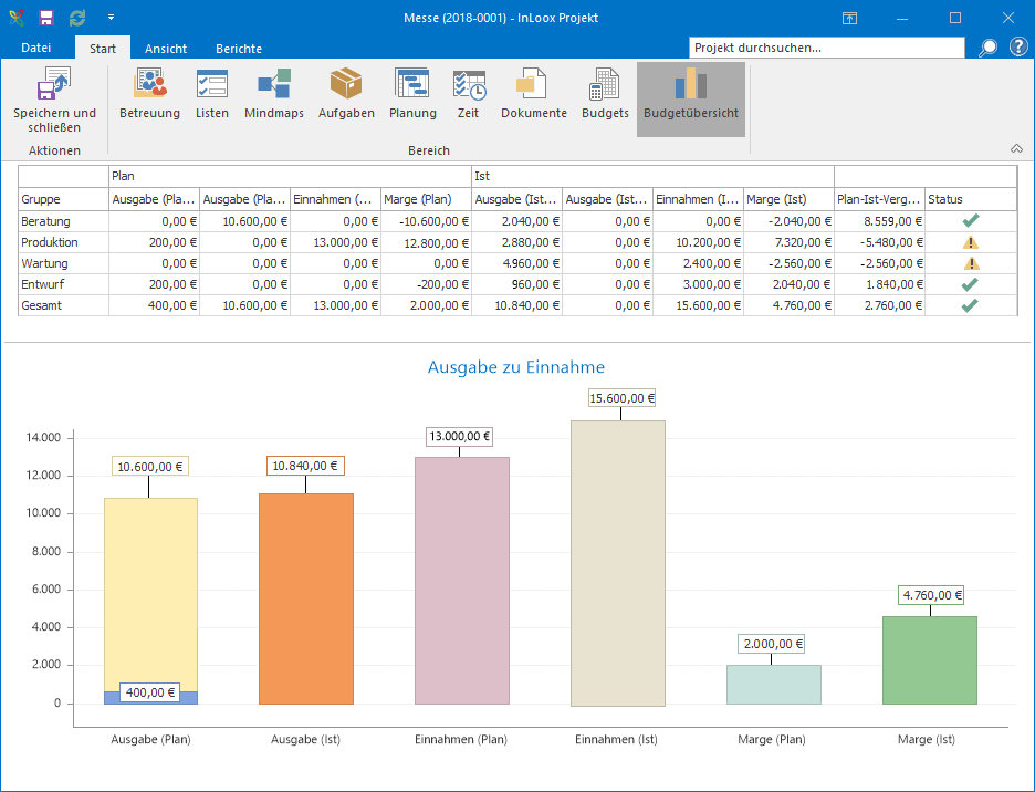 InLoox für Outlook - Budgetübersicht
