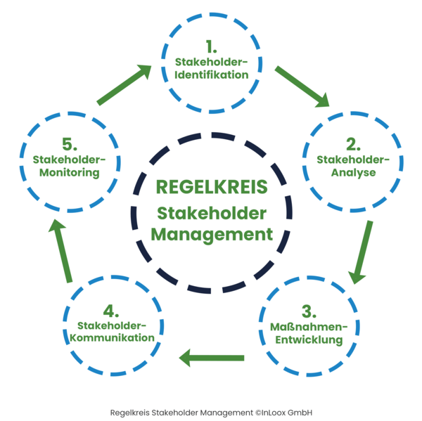 Regelkreis Stakeholder Management: Stakeholder-Identifikation, Stakeholder-Analyse, Maßnahmen-Entwicklung, Stakeholder-Kommunikation, Stakeholder-Monitoring ©InLoox GmbH