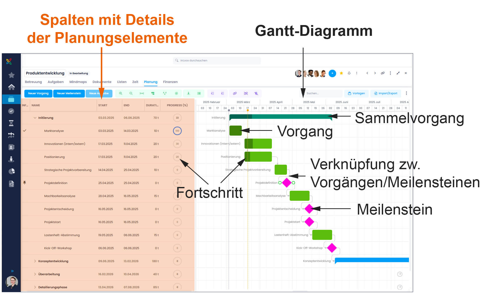 Gantt-Diagramm Erklärgrafik: Sammelvorgänge, Vorgänge, Meilensteine, Puffer, Fortschritt, End- und Start-Datum, Anordnungsbeziehungen