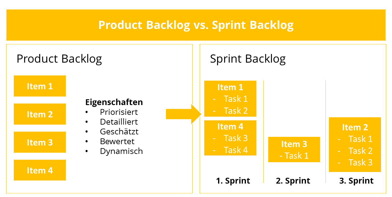 Was ist ein Backlog? - Beispiel: Product Backlog versus Sprint Backlog