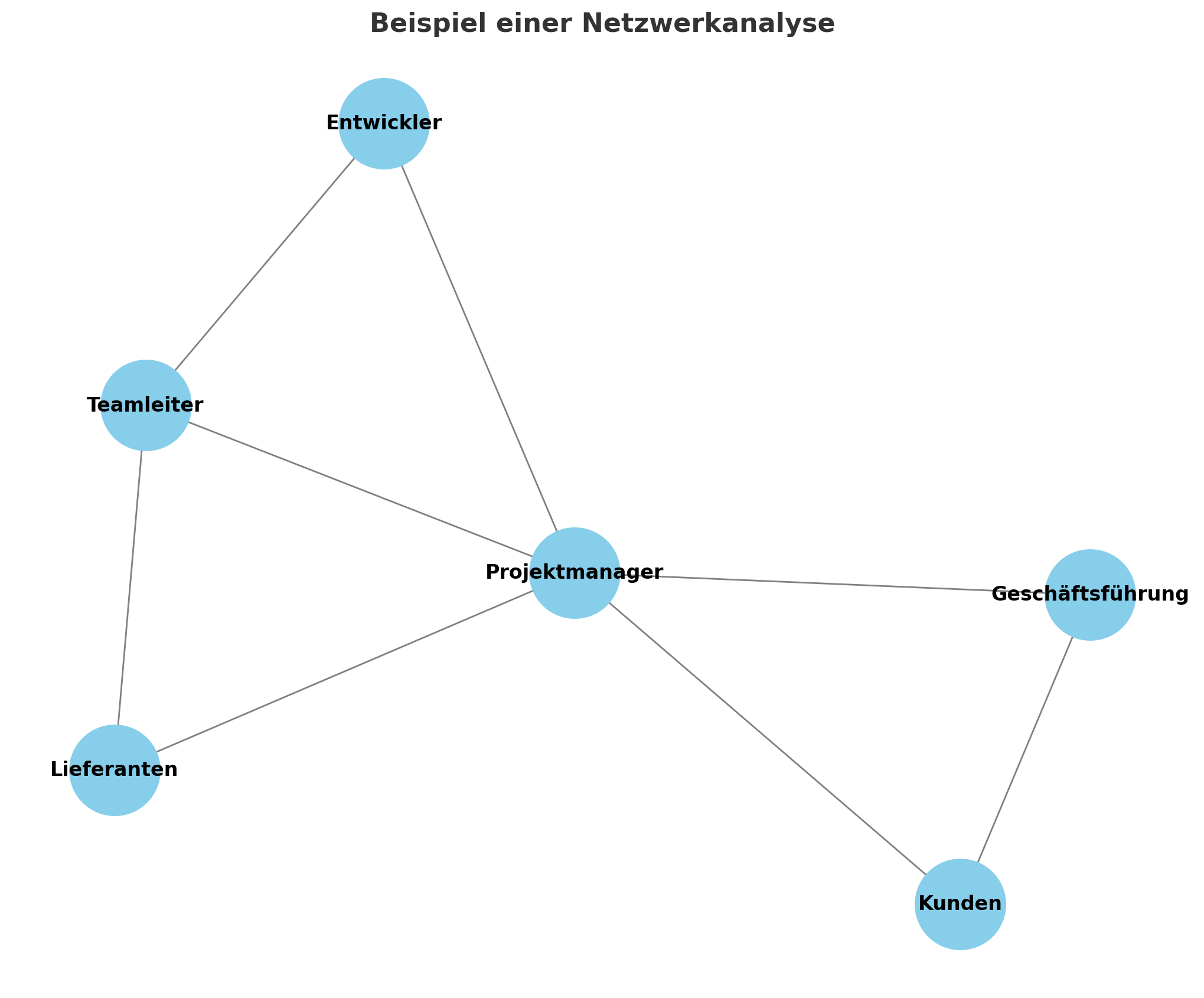 © InLoox GmbH: Netzwerkanalyse Diagramm - Visualisierung von einem Netzwerk zwischen Stakeholdern in einem Projekt.