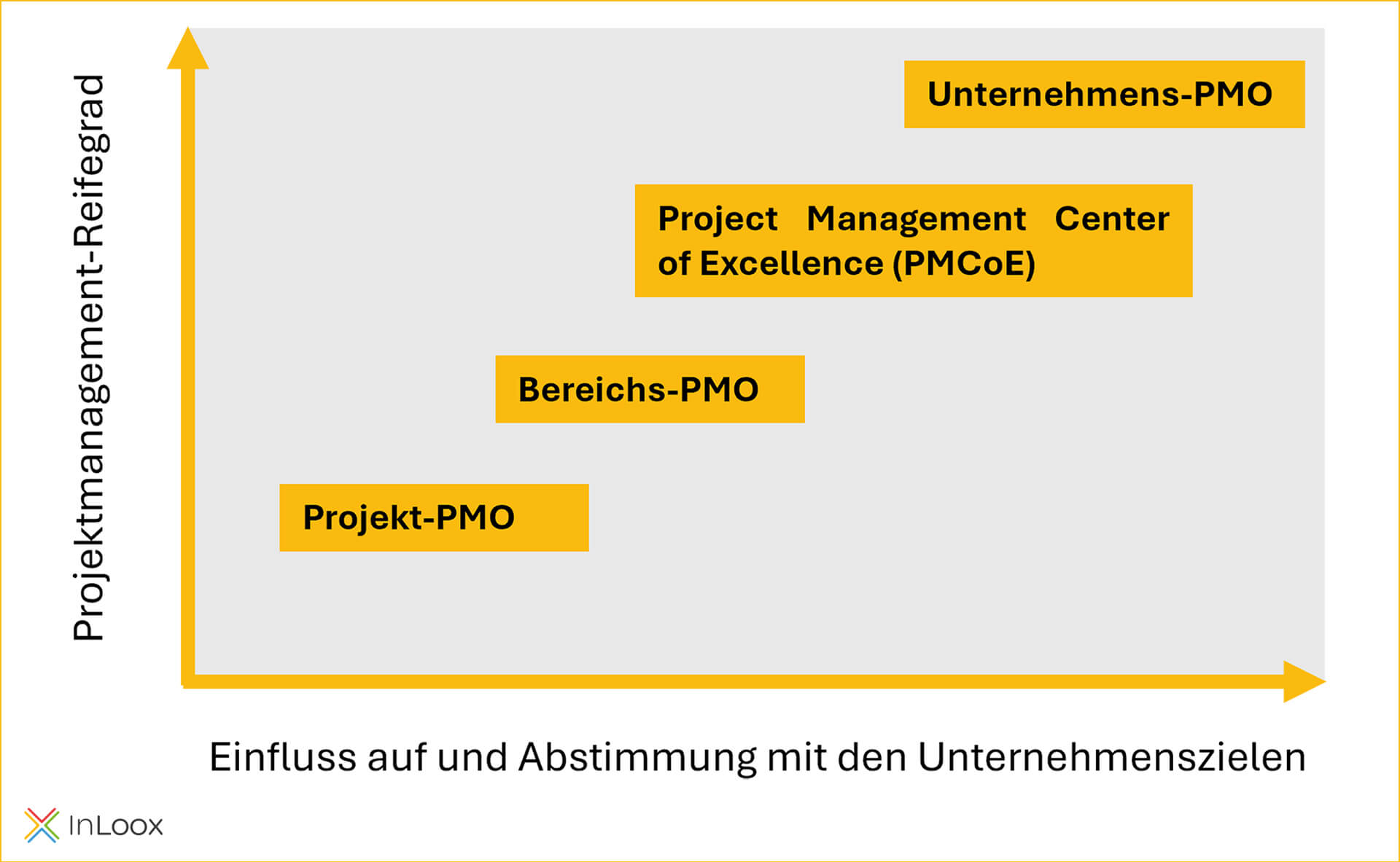 PMO - Projektmanagement Reifegrad in Relation zum Einfluss auf und Ausrichtung an Unternehmensziele