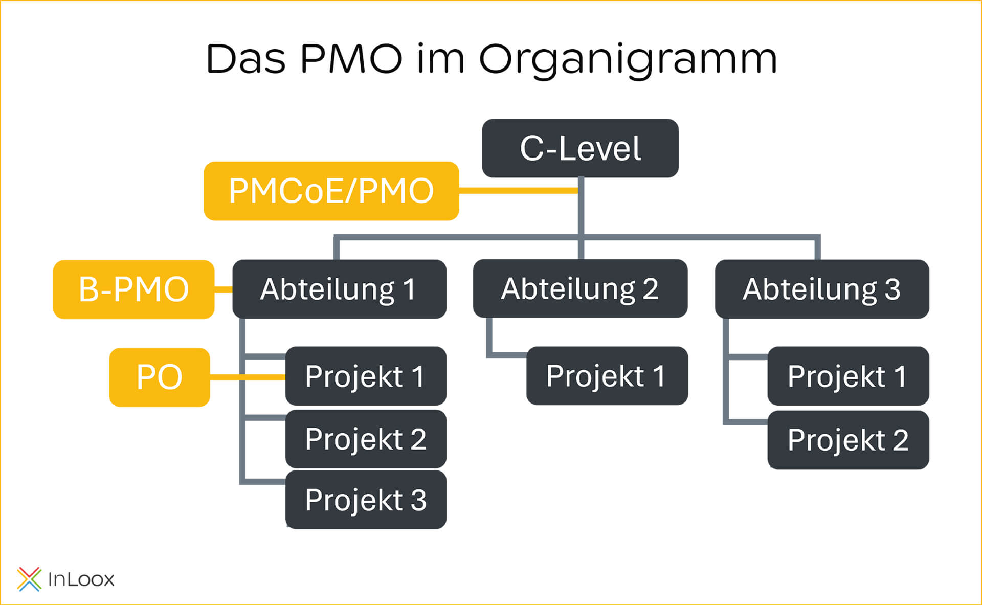 PMO - Die Arten des PMO im Organigramm