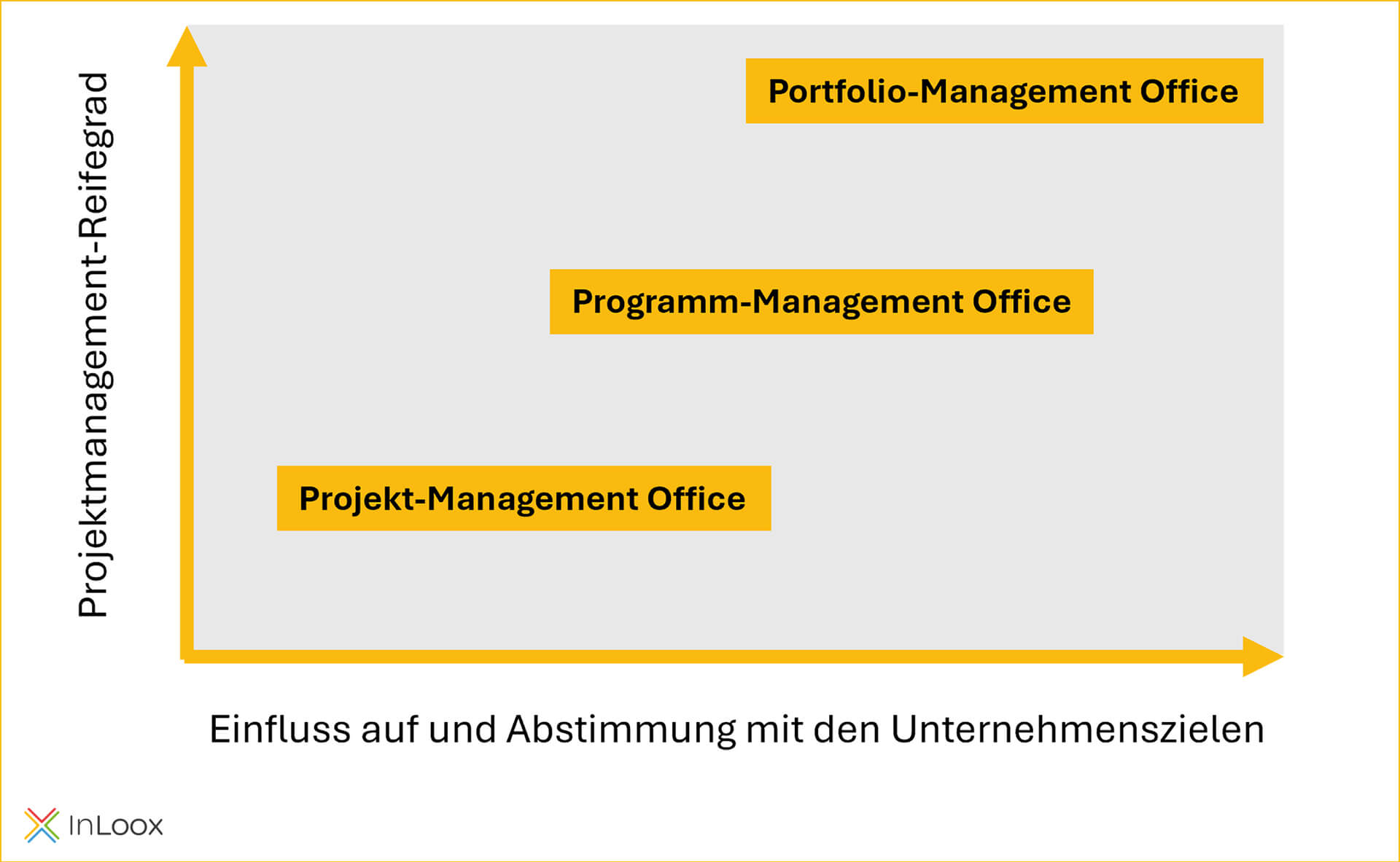 PMO - Projektmanagement Reifegrad in Relation zum Einfluss auf und Ausrichtung nach der Unternehmensstrategie