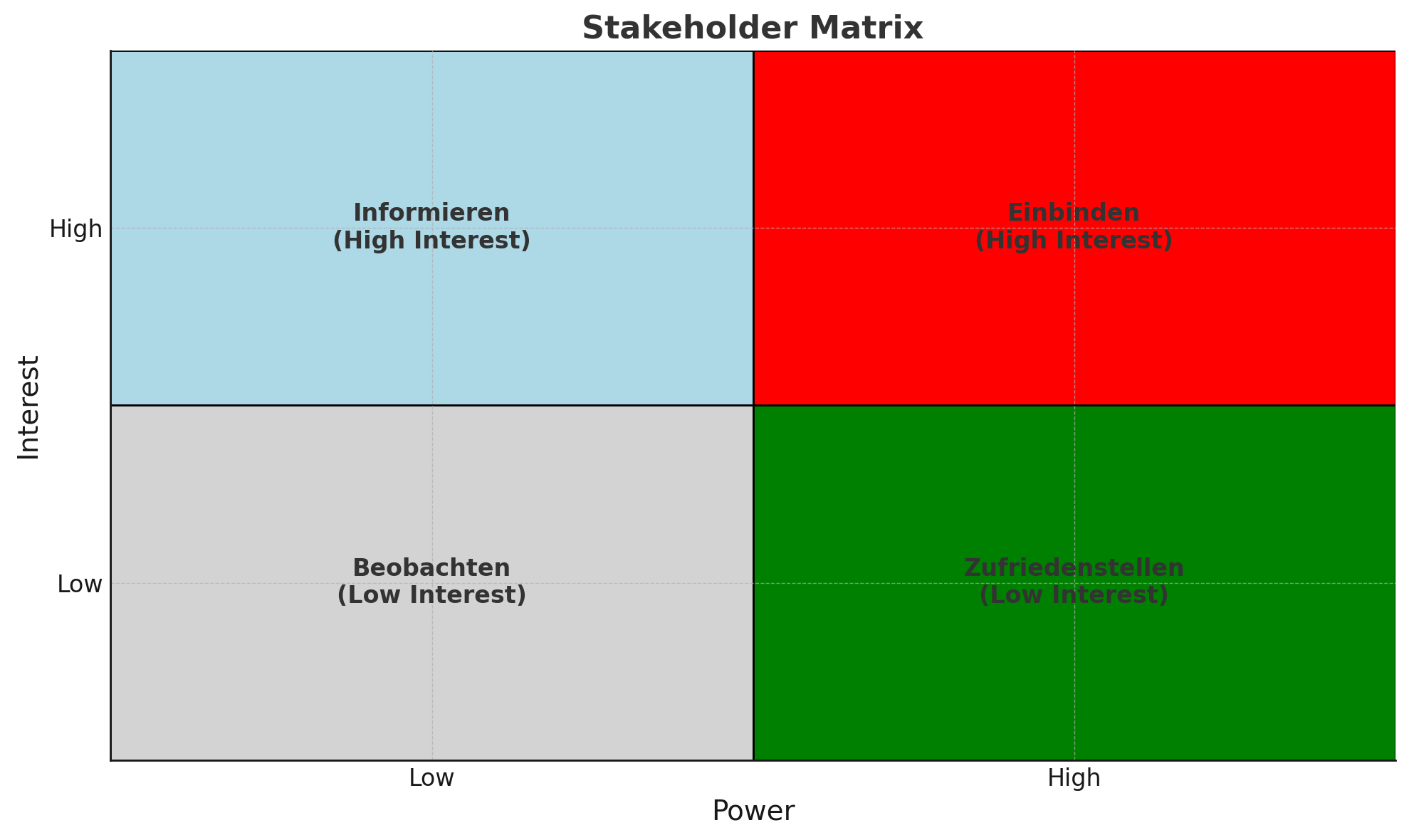 Stakeholder-Matrix für Stakeholder-Analyse im Projektmanagement