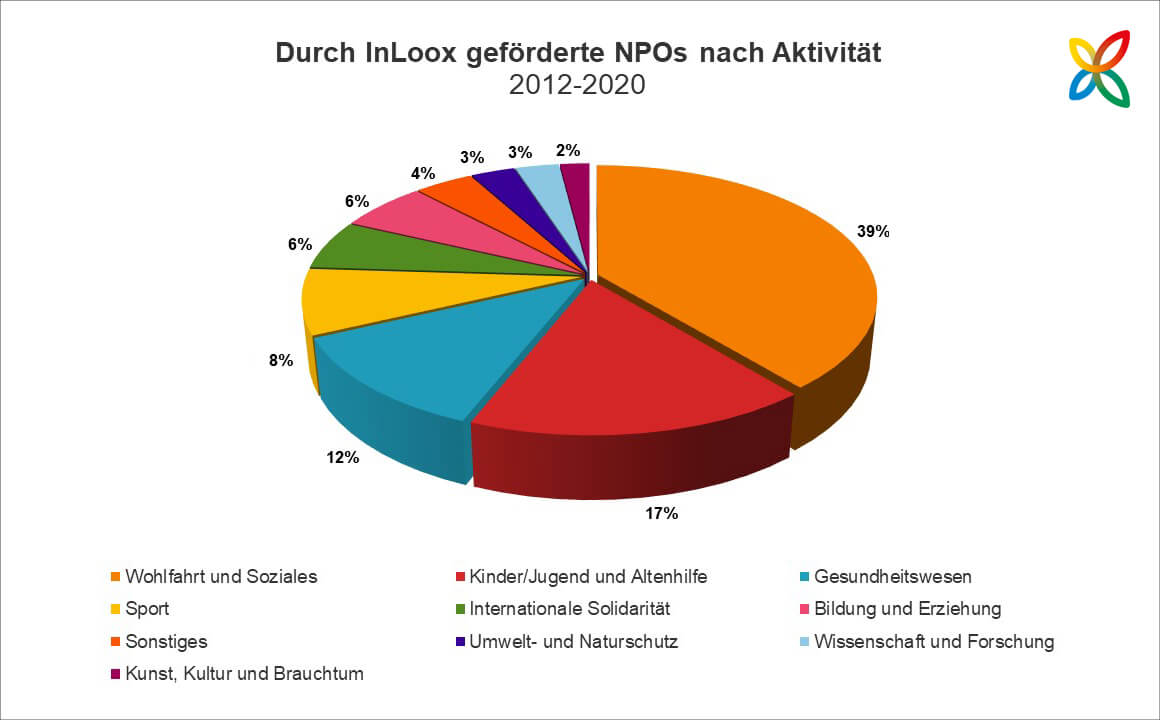 Durch InLoox über Stifter-helfen geförderte NPOs nach Aktivität (2012-2020)
