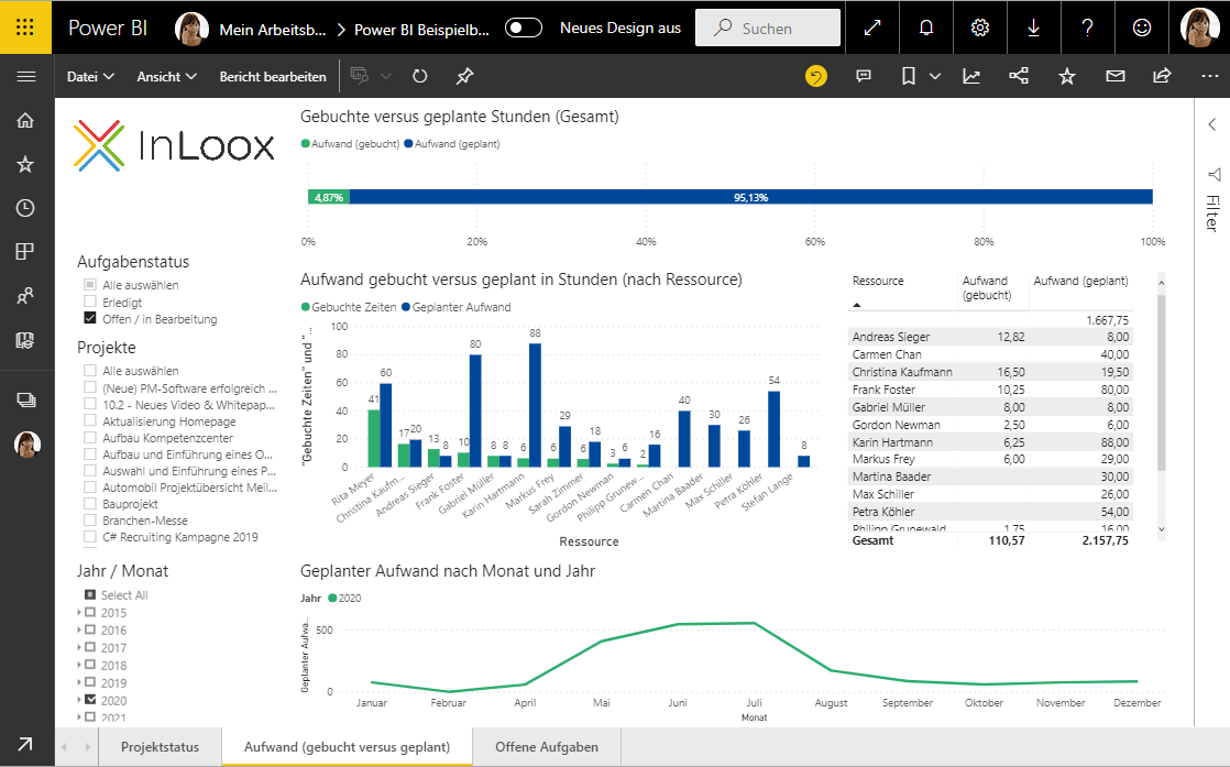 InLoox Power BI Bericht: Gebuchter versus geplanter Aufwand 