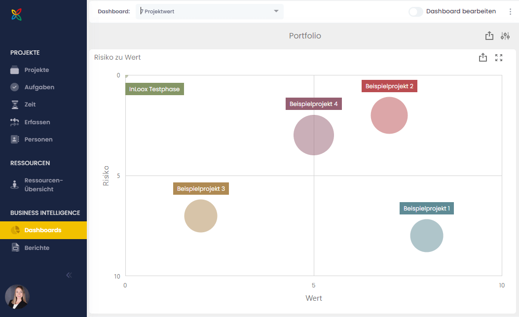 InLoox Dashboard: Projektwert