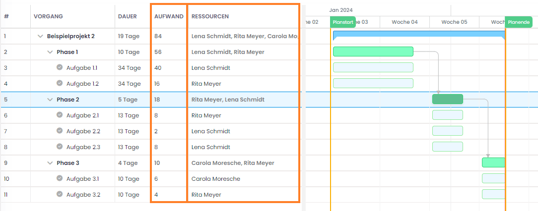 Gantt-Planung in InLoox: Spalten Aufwand und Ressourcen