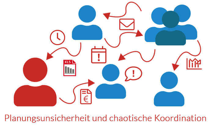 Planungsunsicherheit und chaotische Koordination machen professionelles Projektmanagement unmöglich