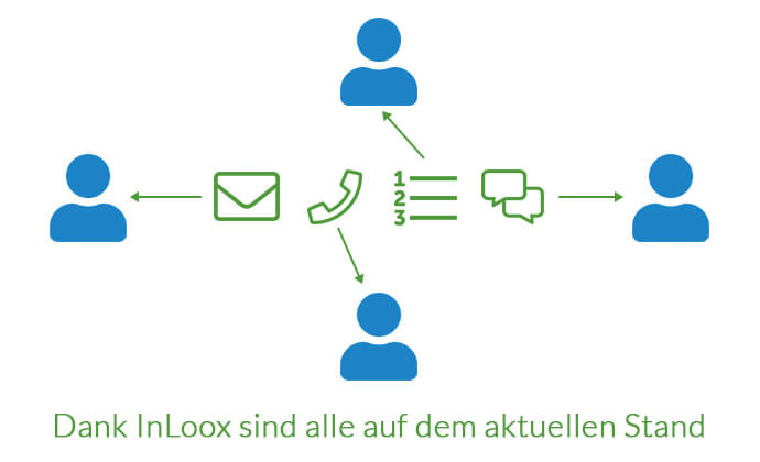 Mit InLoox sind alle Teammitglieder auf dem neuesten Stand