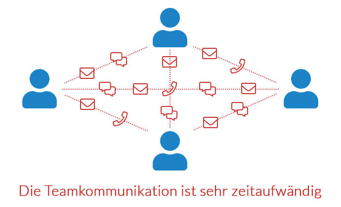 Teamkommunikation ist sehr zeitaufwändig