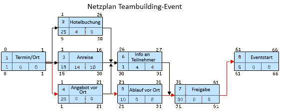 Beispiel-Netzplan