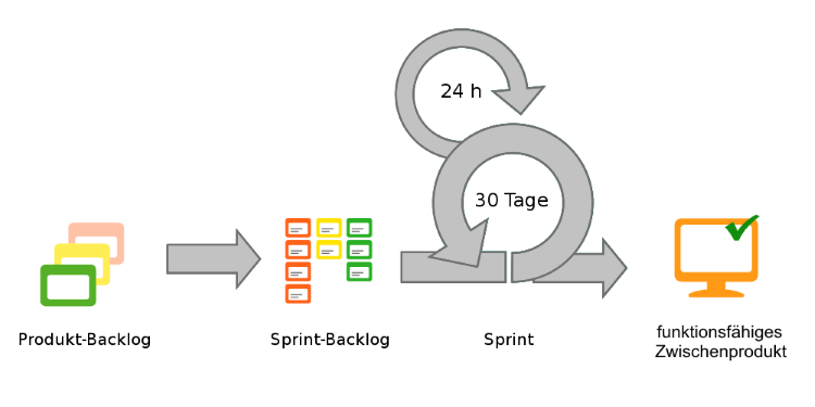 Projektmanagement-Methode Scrum in der Übersicht