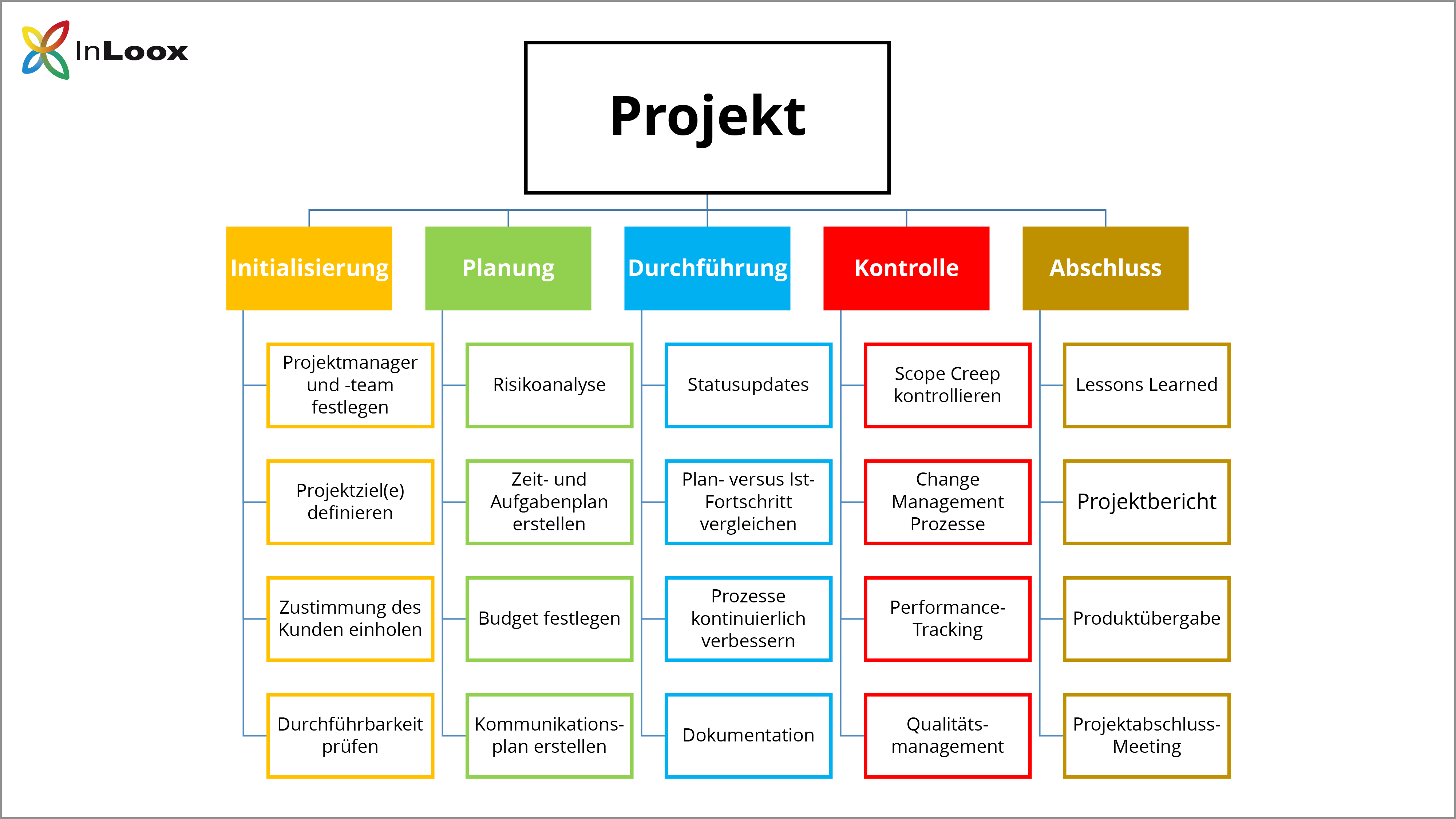 Projektstrukturplan für Projektlebenszyklus