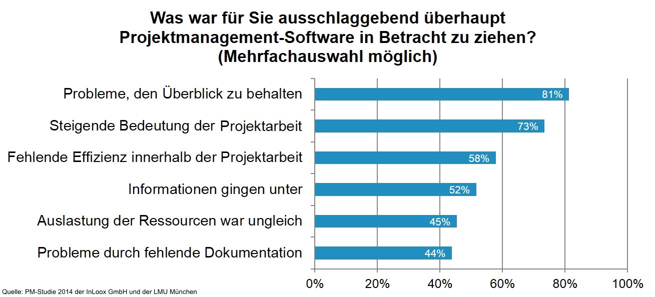 Gründe für die Anschaffung von PM-Software | Eine Studie der InLoox GmbH mit LMU München