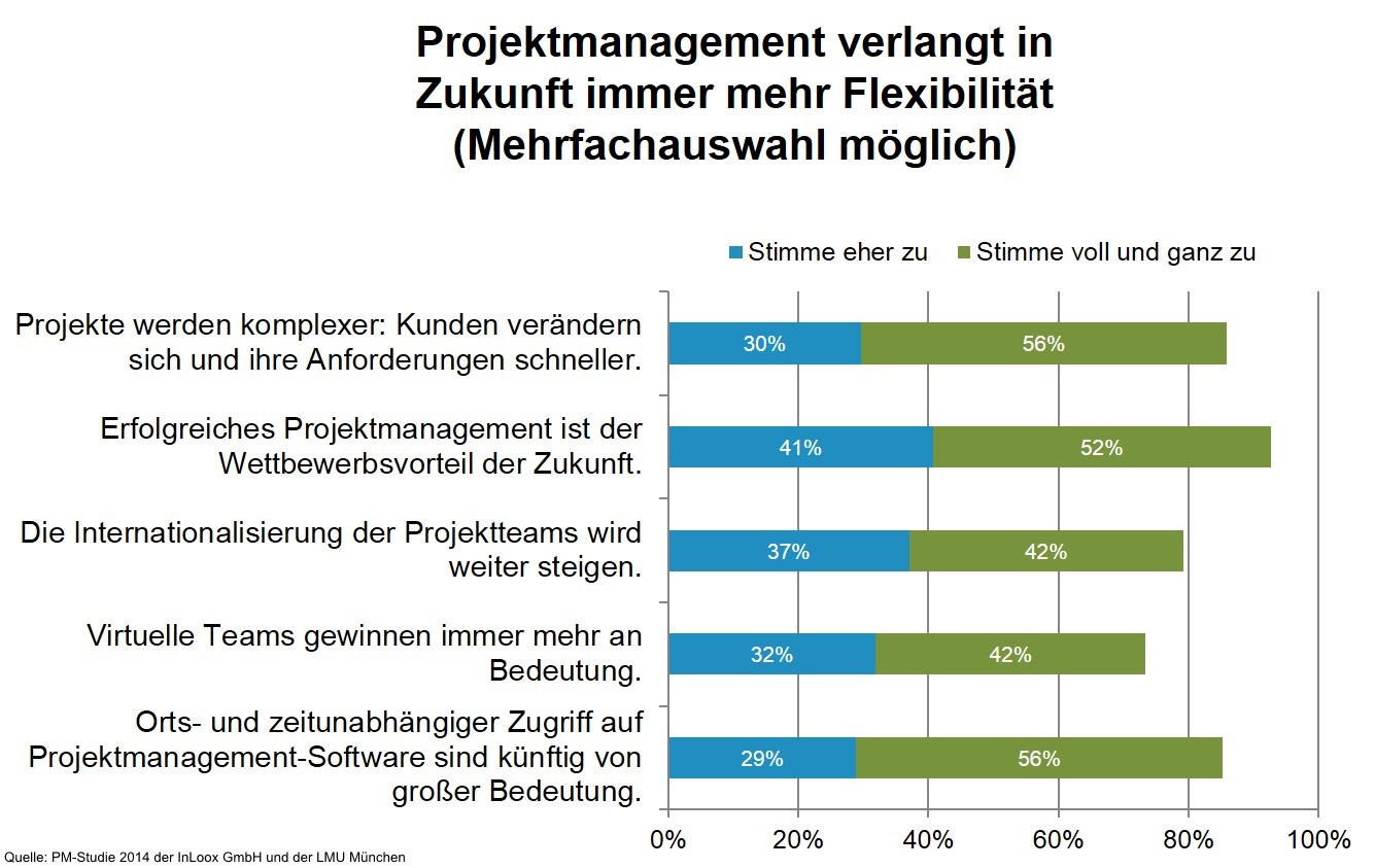 Das Projektmanagement der Zukunft | Eine Studie der InLoox GmbH und LMU München
