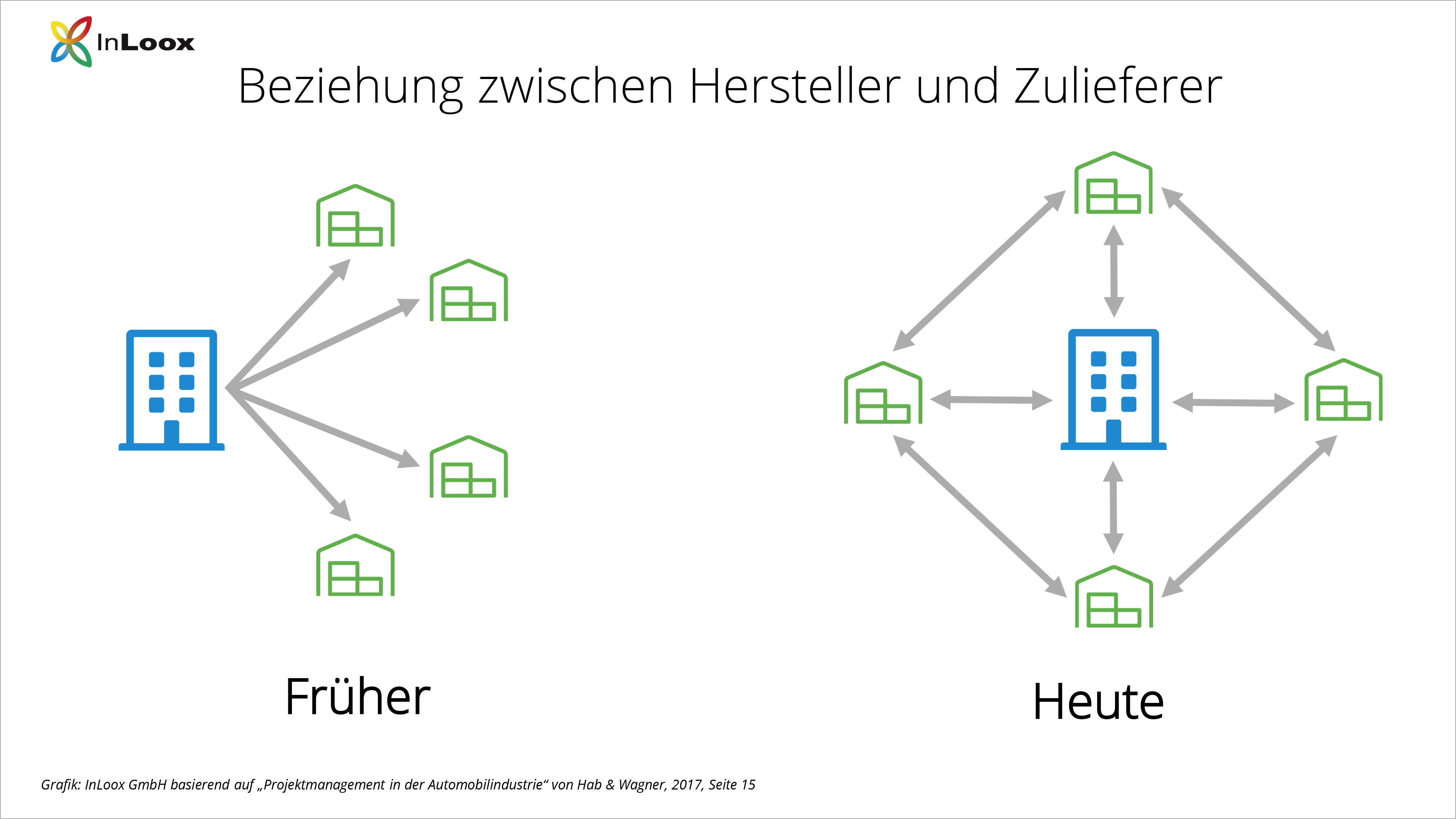 Projektmanagement in der Automobilindustrie: Die Beziehung zwischen Hersteller und Zulieferer