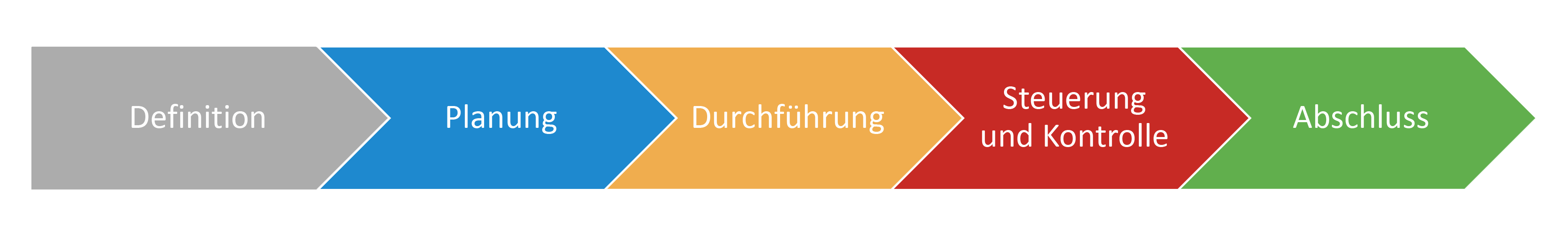 Projektmanagement in der Automobilbranche: Der Projektlebenszyklus
