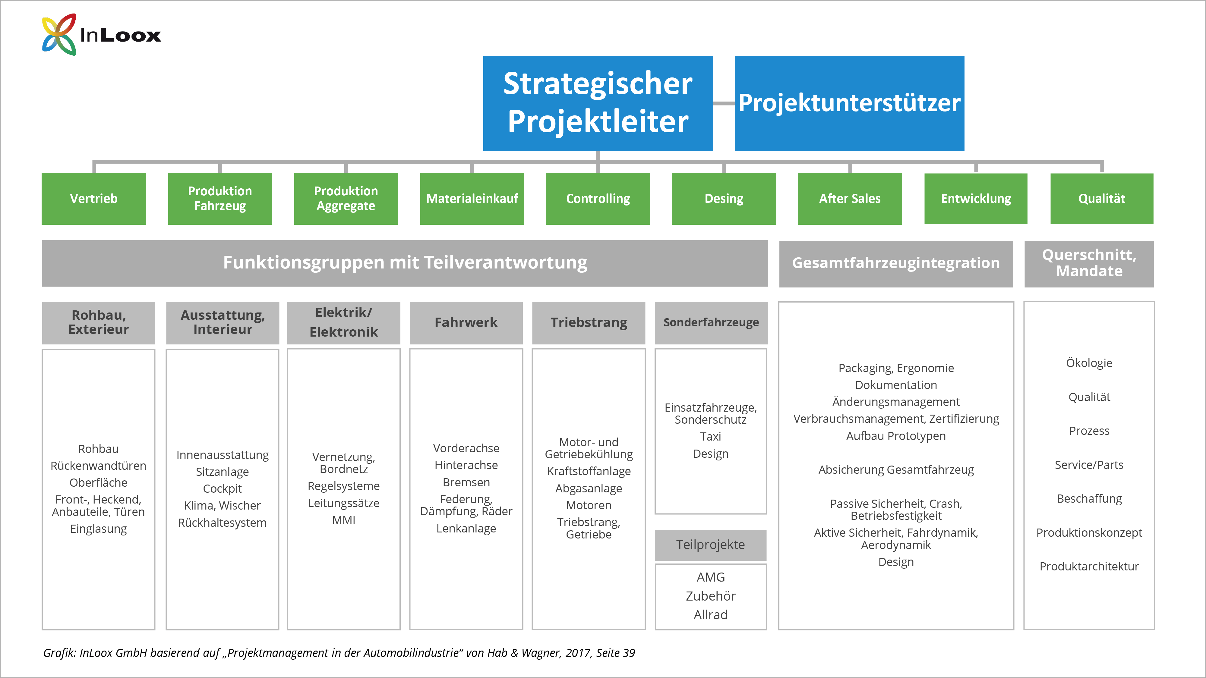 Projektmanagement in der Automobilindustrie: Das Projektorganigramm