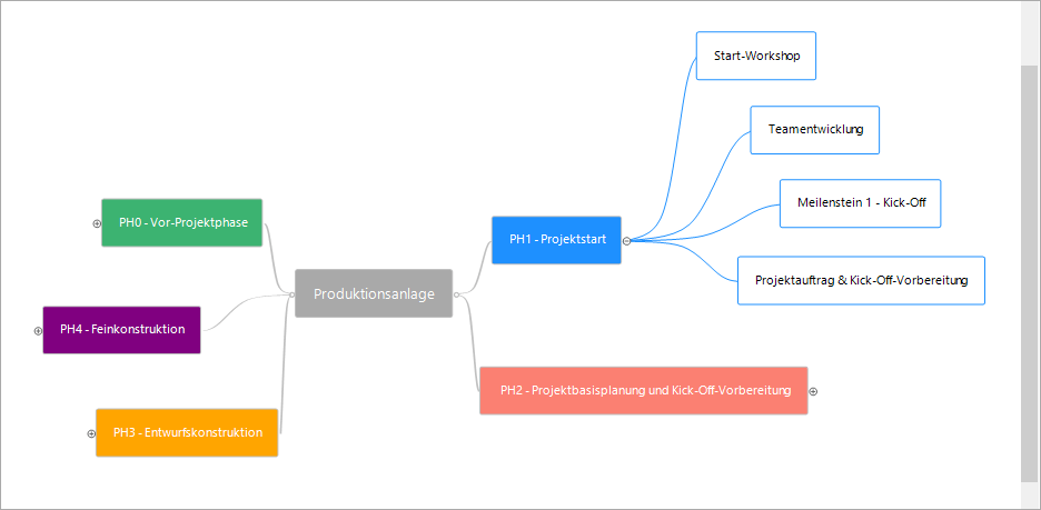 Projektmanagement in der Automobilindustrie: Mindmaps in InLoox für Outlook für die Ideengenerierung