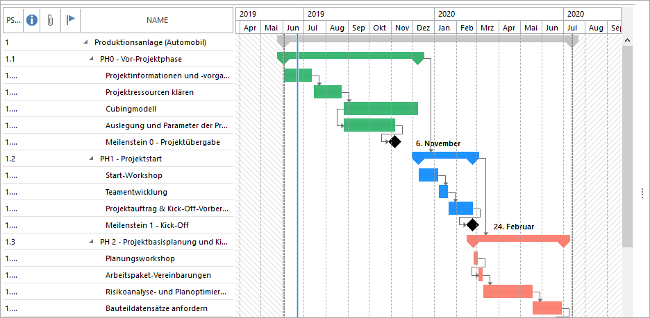 Projektmanagement in der Automobilindustrie: Projektzeitplanung mit dem Gantt Chart in InLoox für Outlook