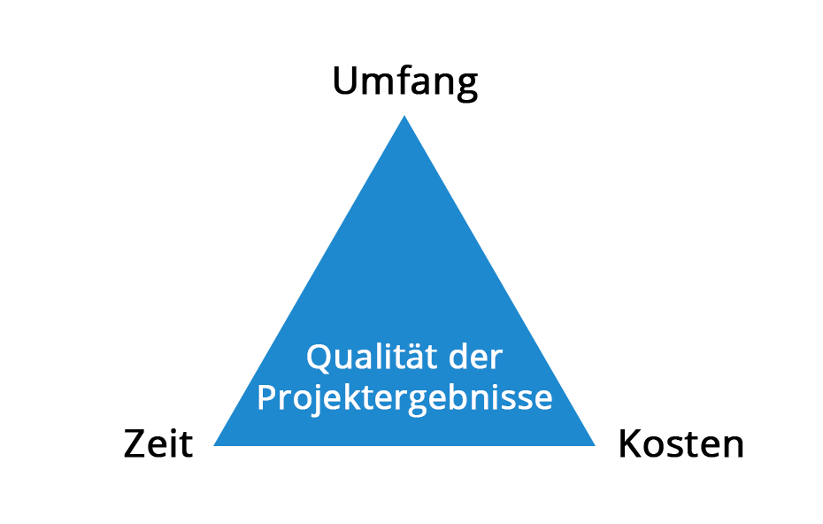 Projektmanagement: Das magische Dreieck (Zeit, Kosten, Umfang)