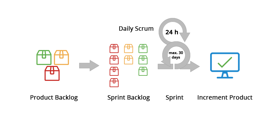 Projektmanagement: Agile Projektplanung mit Scrum (Sprint und Backlog) 