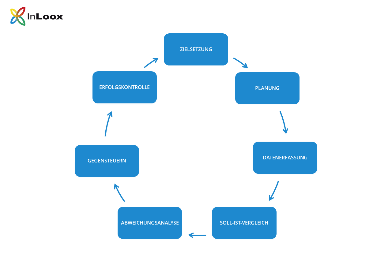 Der Projektcontrolling-Zyklus